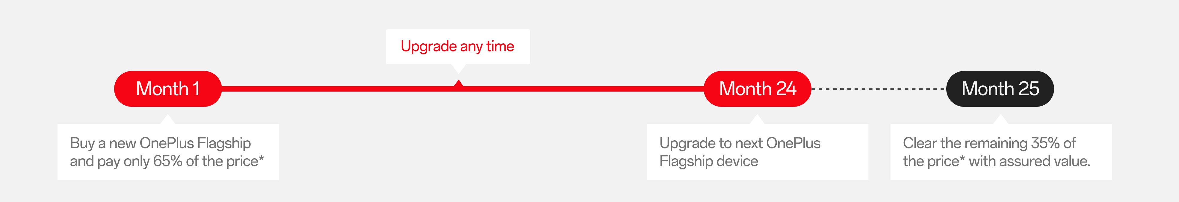 The image shows a timeline with information about a product upgrade program from OnePlus. The main content includes text in red and black describing the different stages of the program, including buying a new OnePlus flagship device and paying only 65% of the price in month 1, upgrading to the next OnePlus flagship device in month 24, and clearing the remaining 35% of the price with assured value in month 25.